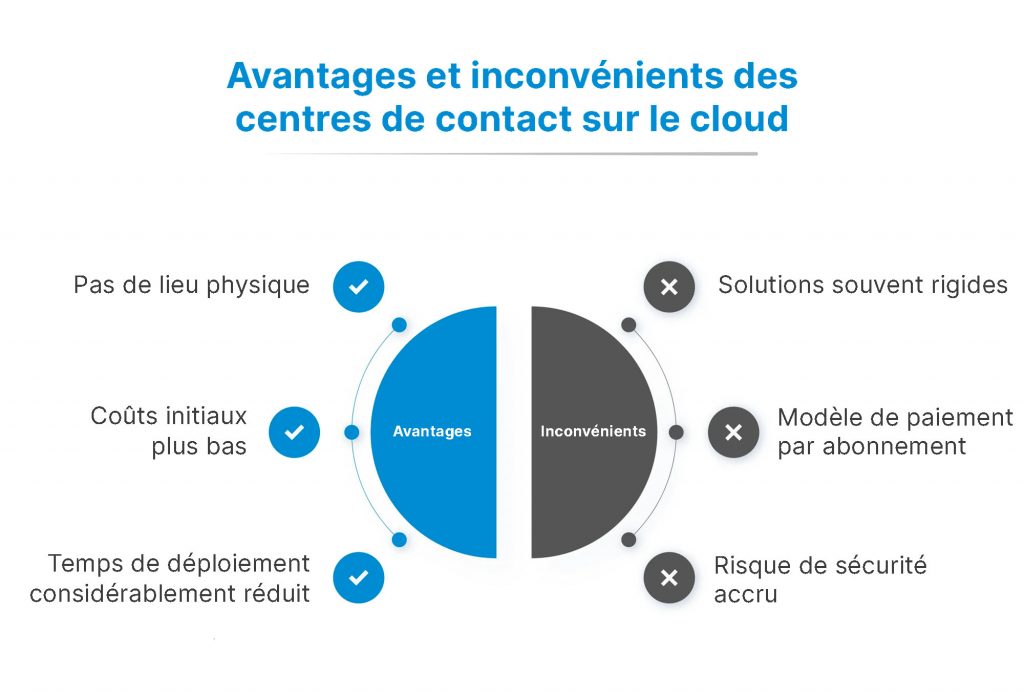 centre-de-contact-cloud-heberge-avantages-inconvenients-cloud
