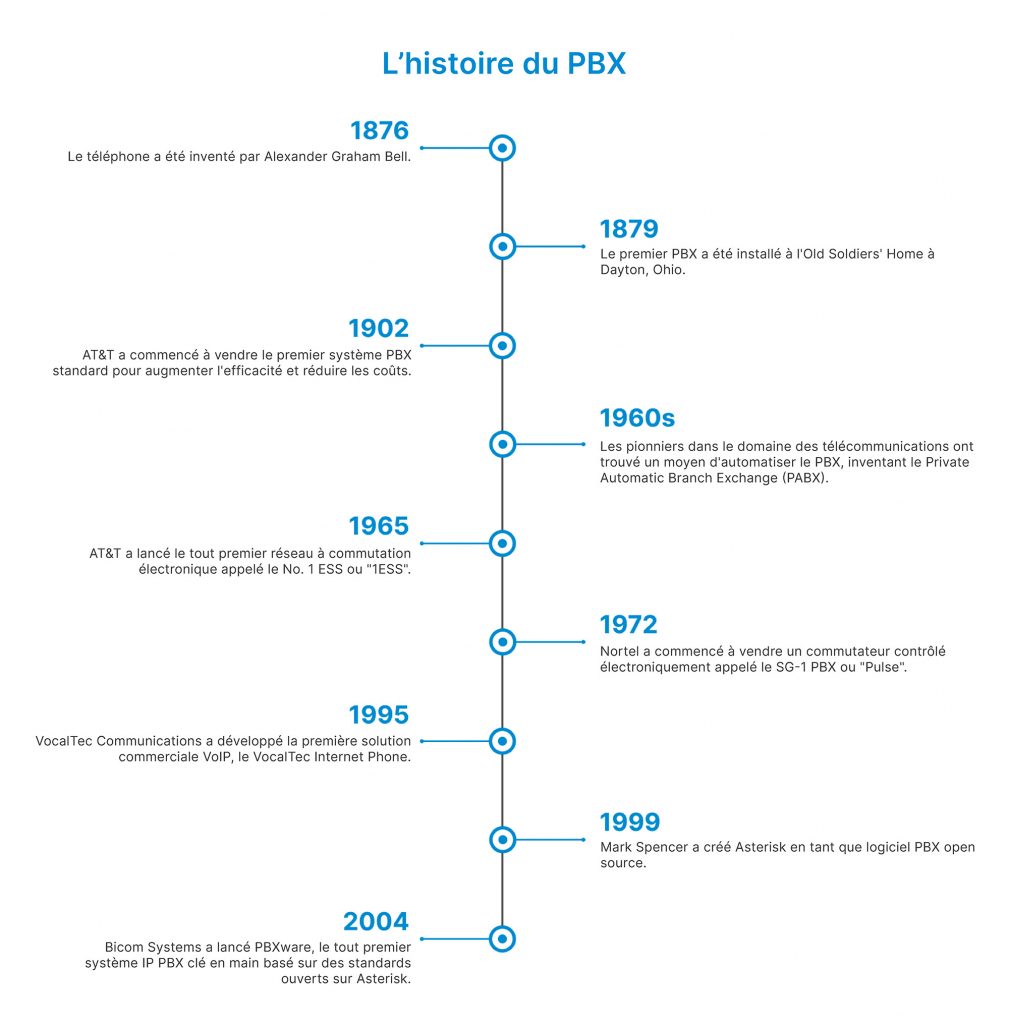 l'évolution-du-pbx-infographie